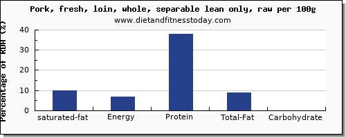 saturated fat and nutrition facts in pork loin per 100g